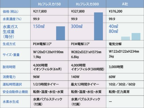 水素ガス生成器・水素吸入器比較表【フレスカ比較】