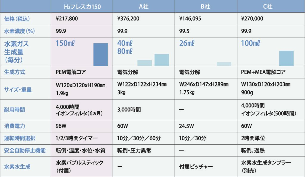 水素ガス生成器・水素吸入器比較表【フレスカ比較】